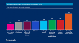 Only half of students feel they have the skills to get a job