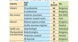 Companies are Aggressively Hiring Freshers in India