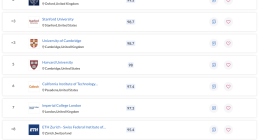 QS World University Rankings 2022 are now available: MIT is ranked first in the world, while IIT-Bombay is ranked first in India.